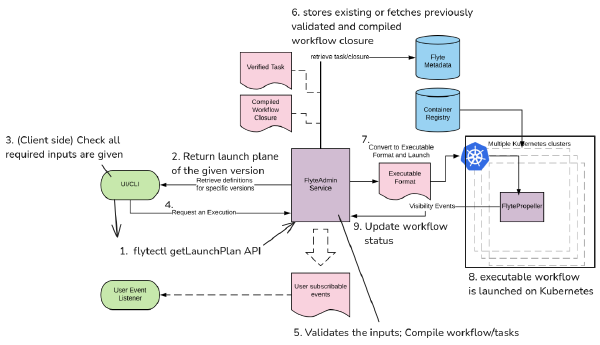 Flyte Architecture: How workflow runs